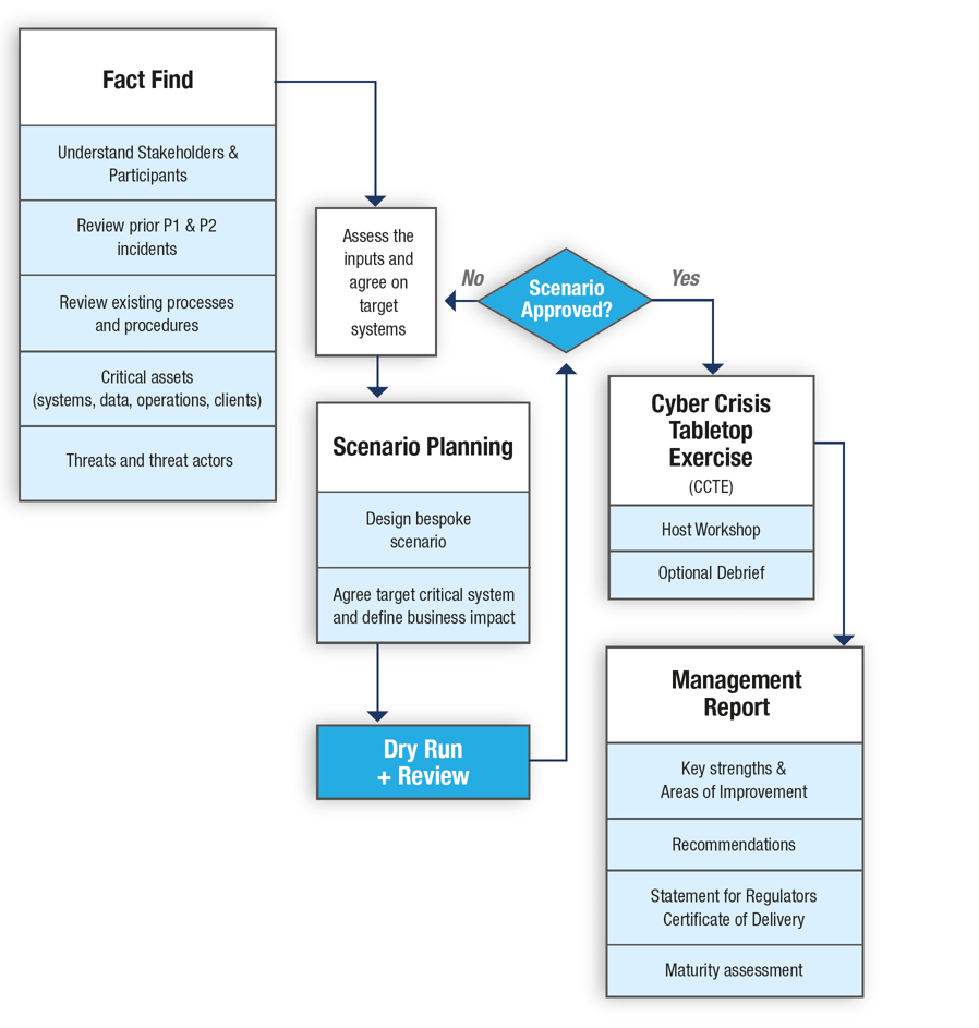 Cybersecurity Tabletop Exercise Template Data Breach Incident 